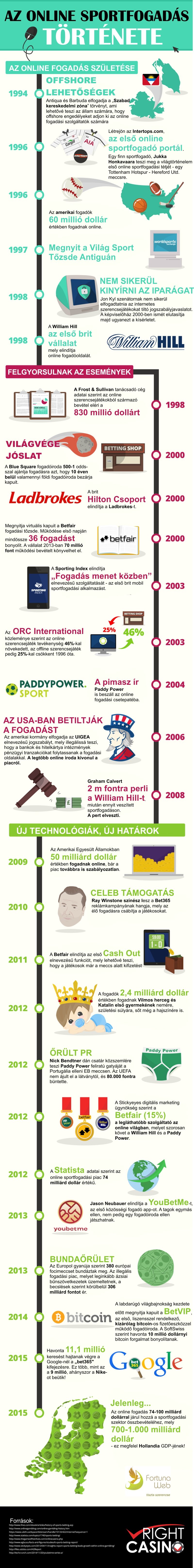 online sportfogadás infografika