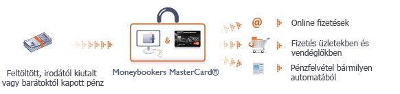 Moneybookers MasterCard - hogyan működik