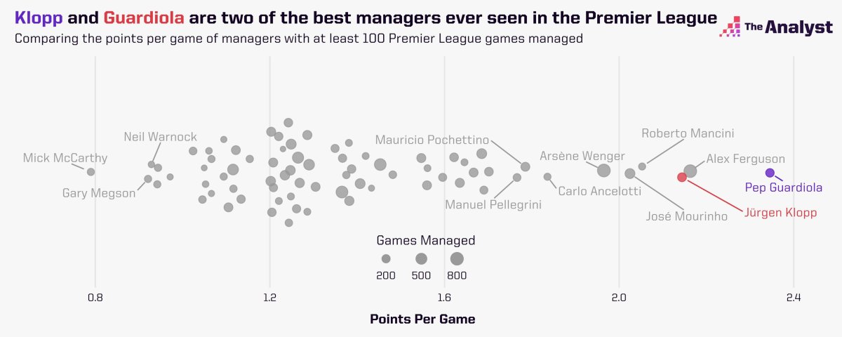 Premier Liga Guardiola és Klopp grafikon