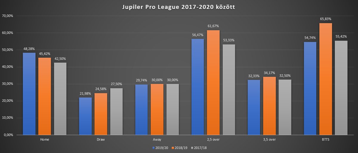 Jupiler League statisztikák