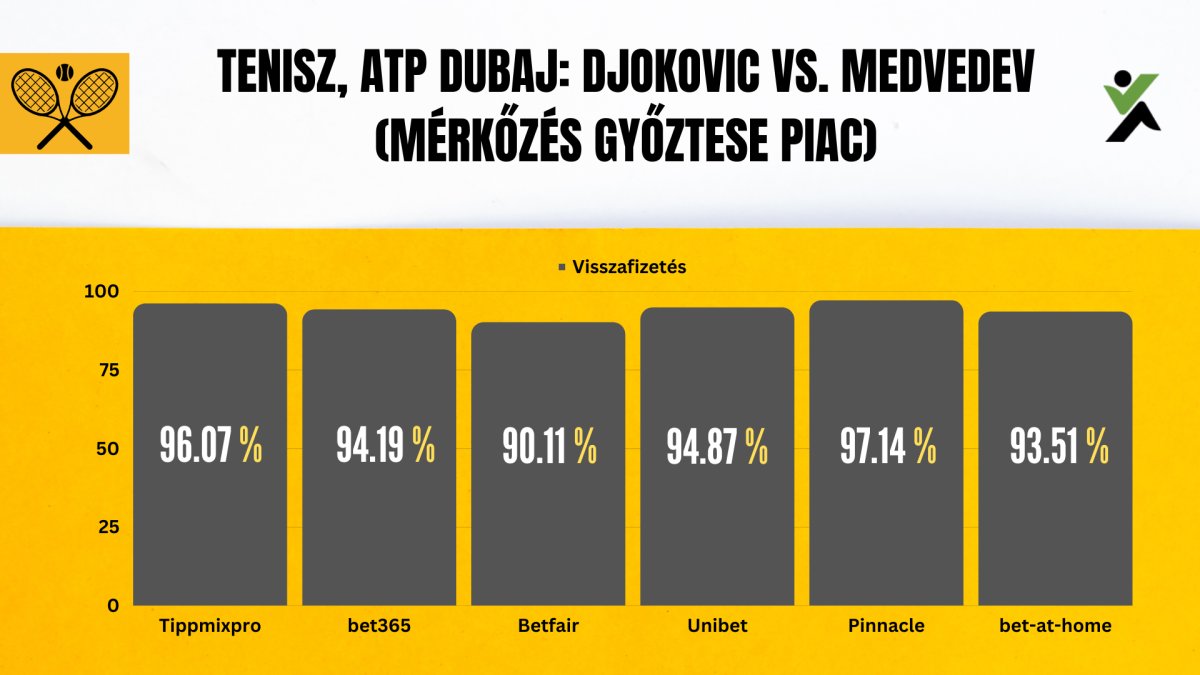 Tenisz - ATP Dubaj - Djokovic vs. Medvedev (mérkőzés győztese piac visszafizetési ráta)