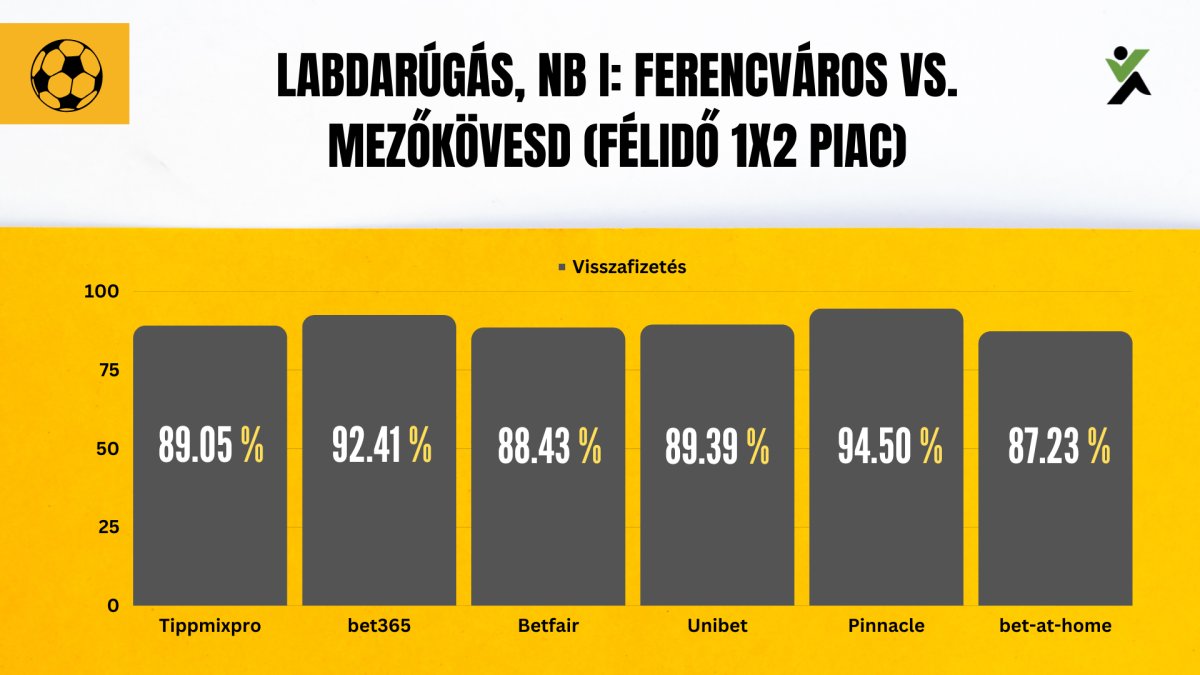 Labdarúgás - NB I - Ferencváros vs. Mezőkövesd (félidő 1X2 piac visszafizetéi ráta)