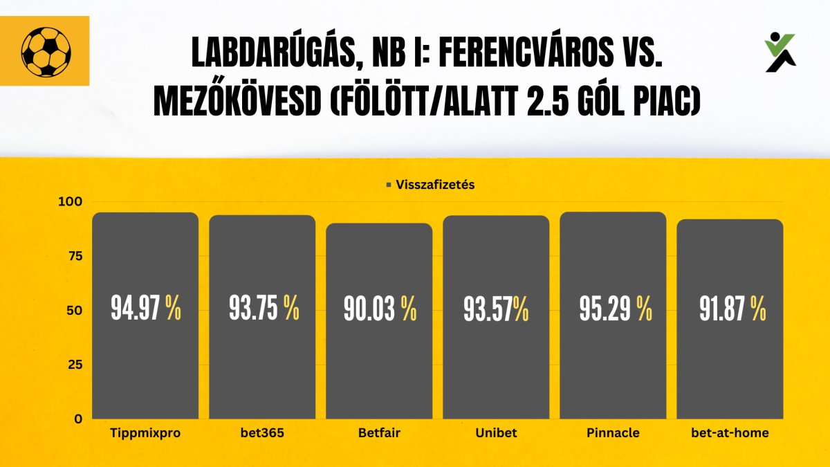 Labdarúgás - NB I - Ferencváros vs. Mezőkövesd (fölött/alatt 2.5 gól piac visszafizetési ráta)