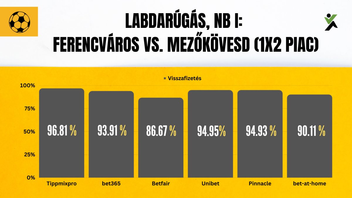 Labdarúgás - NB I - Ferencváros vs. Mezőkövesd (1X2 piac visszafizetési ráta)