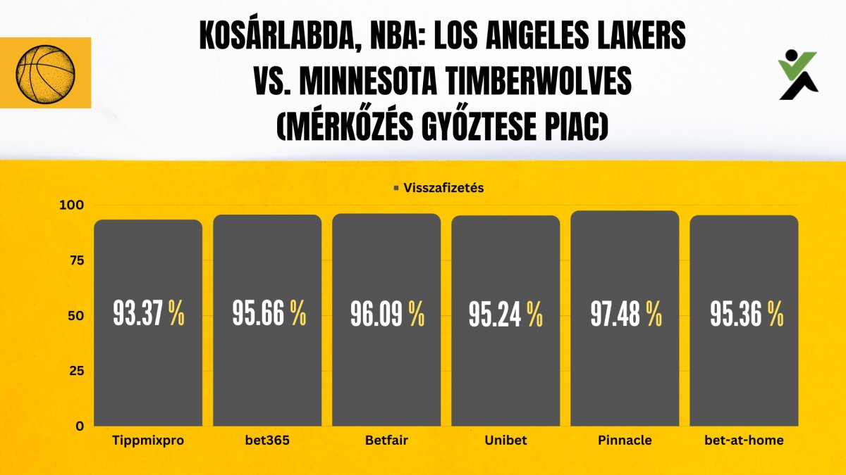 Kosárlabda - NBA - Los Angeles Lakers vs. Minnesota Timberwolves (mérkőzés győztese piac visszafizetési ráta)