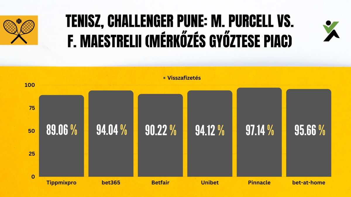 Tenisz - Challenger Pune - M. Purcell vs. F. Maestrelii (mérkőzés győztese piac visszafizetési ráta)