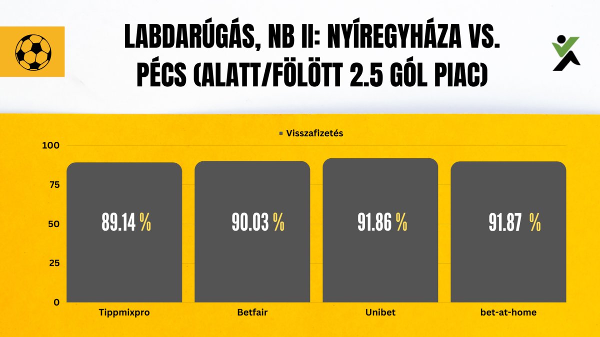 Labdarúgás - NB II - Nyíregyháza vs. Pécs (alatt/fölött 2.5 gól piac visszafizetési ráta)