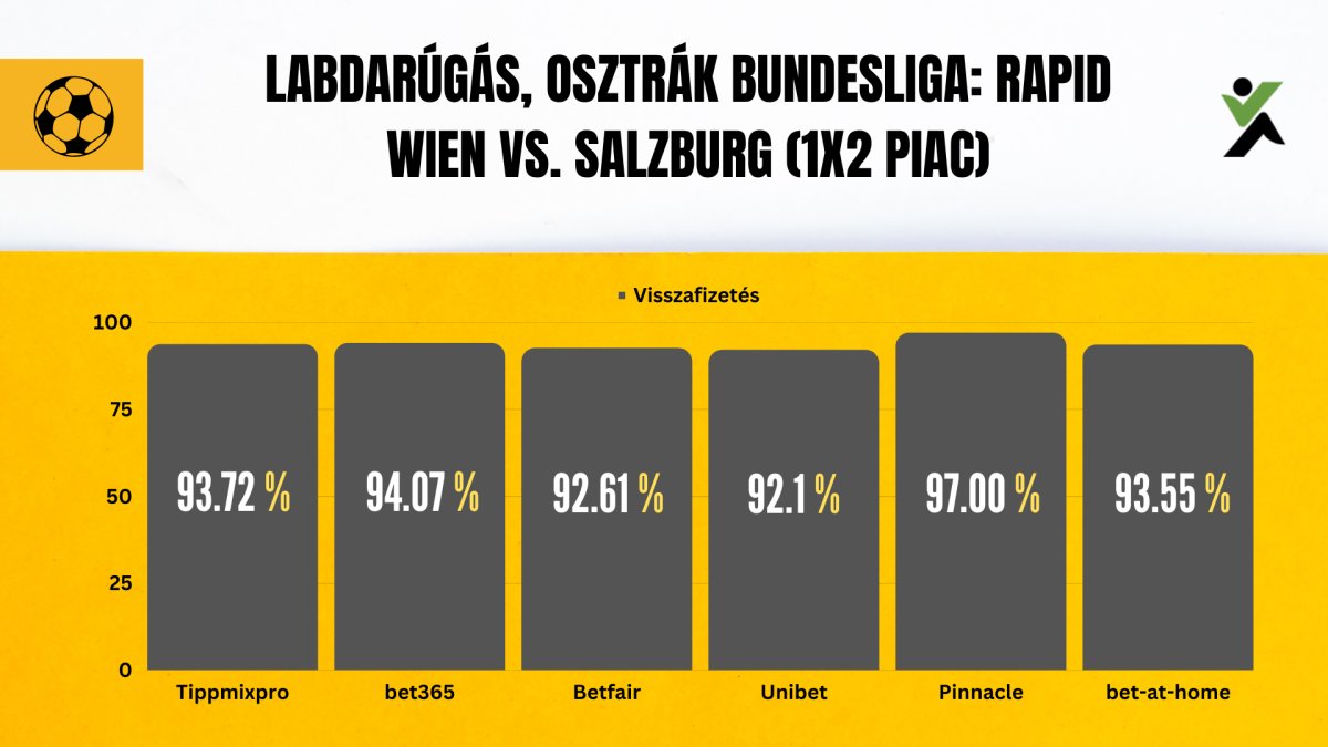 Labdarúgás - Osztrák Bundesliga - Rapid Wien vs. Salzburg (1X2 piac visszafizetési ráta)