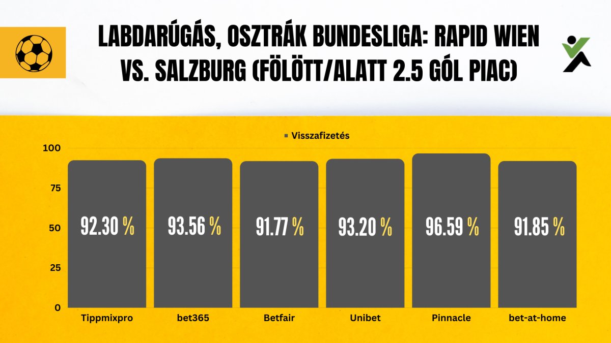 Labdarúgás - Osztrák Bundesliga - Rapid Wien vs. Salzburg (fölött/alatt 2.5 gól piac visszafizetési ráta)