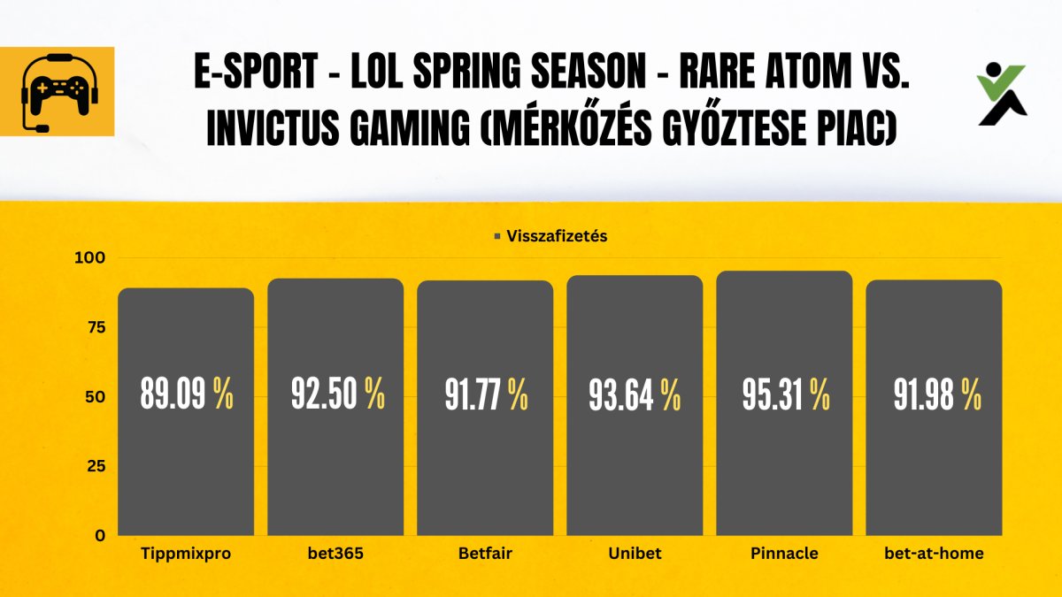 E-Sport - LOL Spring Season - Rare Atom vs. Invictus Gaming (mérkőzés győztese piac visszafizetési ráta)